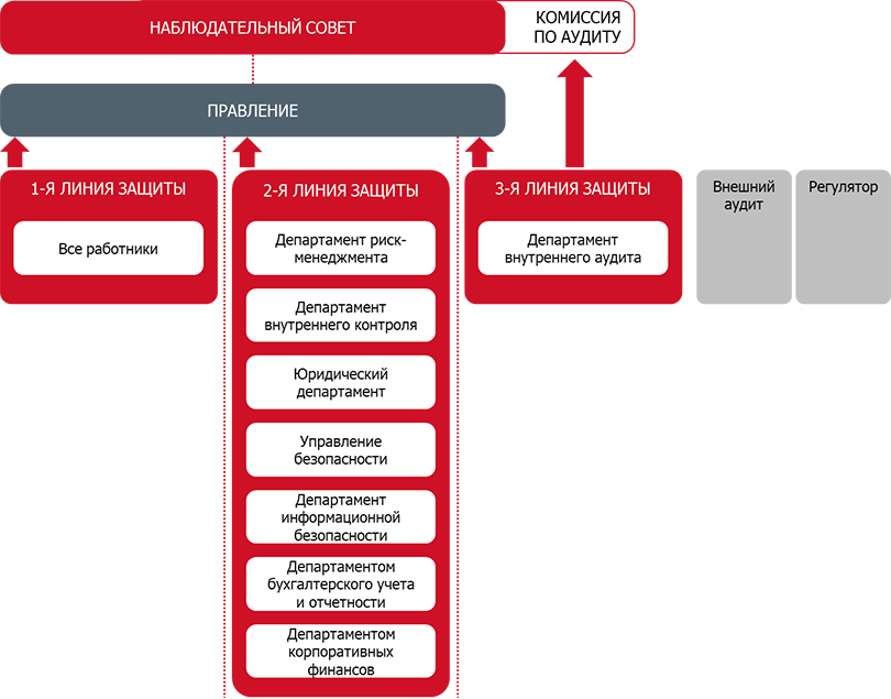 Линии защиты
