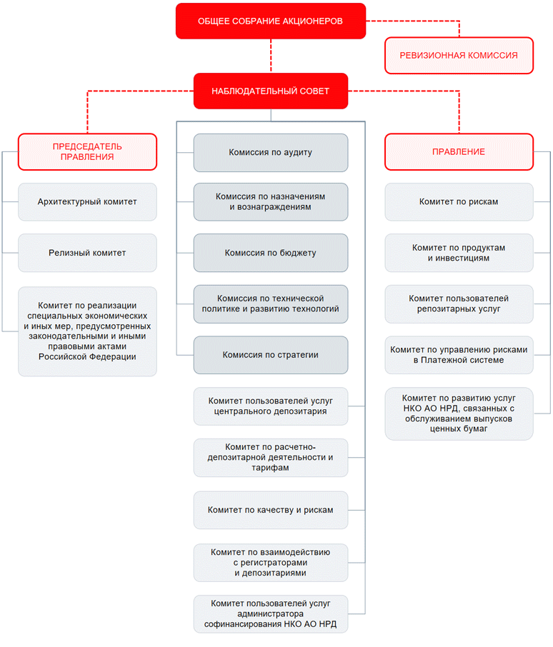 Схема структуры корпоративного управления