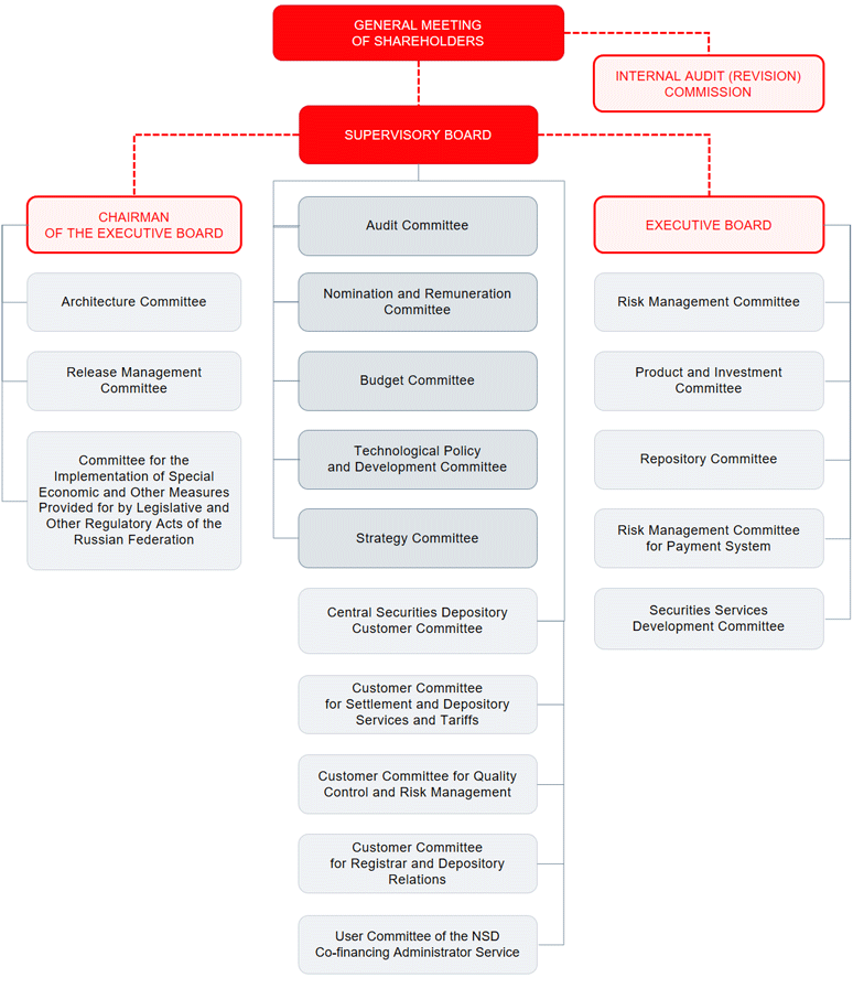 Corporate Governance Structure